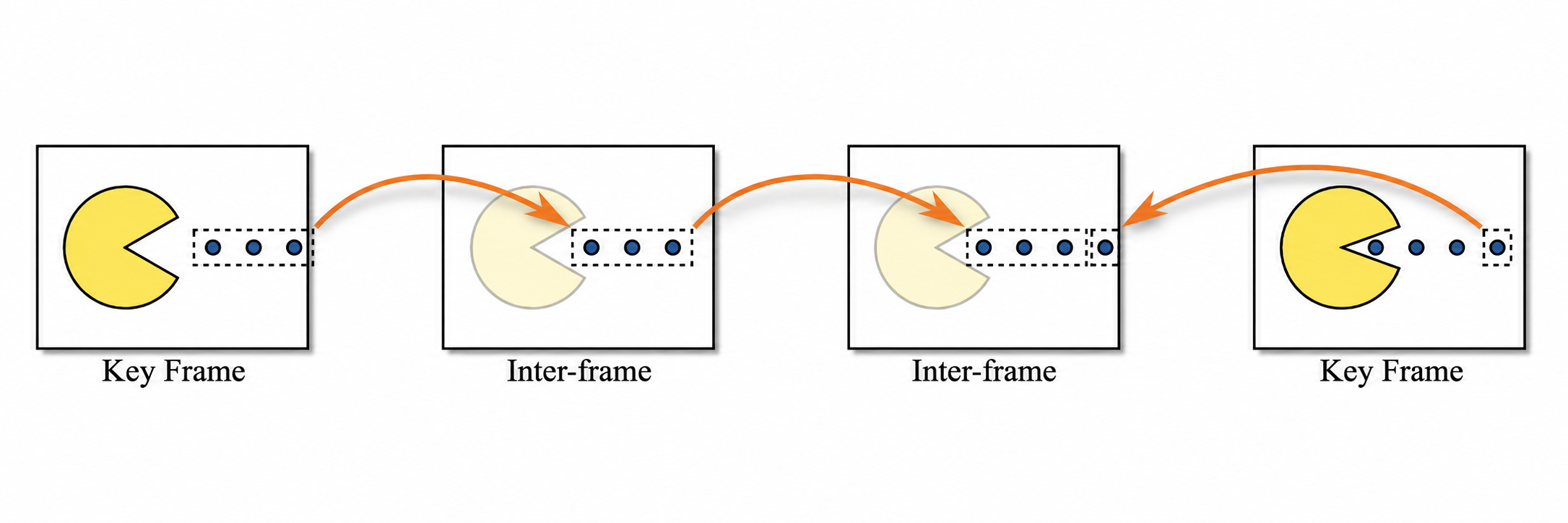 Pac-Man illustrating Keyframe and Inter-Frame compression